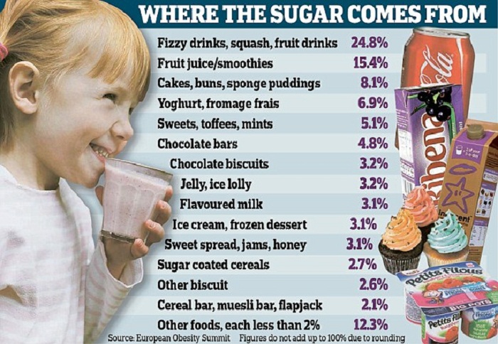 Five-year-olds are eating four times their daily sugar limit 